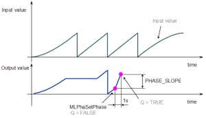 Phaser Functions Usage